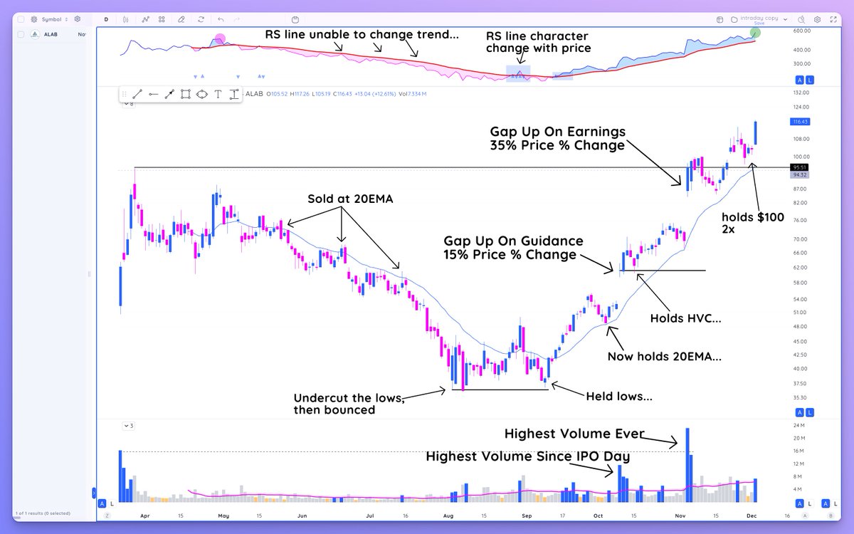 TraderLion's tweet image. Finding and trading winners in the market comes down to how disciplined you are studying historical ones.

As the year comes to an end, it's time to start building out your 2024 Model Books.

$ALAB's performance today (and the last 5 months) makes it worth diving into today ↓

—