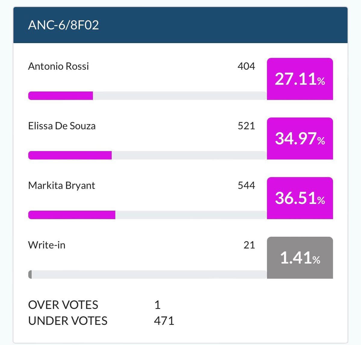Congratulations <a href="/MarkitaBryantDC/">Markita Bryant</a> ! I will make sure to drop off some deodorant for some of your community members,  it’s so important with all that is going on in DC. Mutual Aid is a tool for  safety 💯.