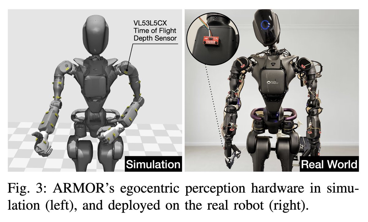 [RO] ARMOR: Egocentric Perception for Humanoid Robot Collision Avoidance and Motion Planning
D Kim, M Srouji, C Chen, J Zhang [CMU &amp; Apple] (2024)
arxiv.org/abs/2412.00396
