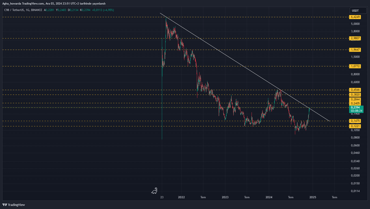 #C98 patlamaya hazır bir bomba!!!!
@C98_Holder <a href="/coin98_wallet/">Coin98 Super Wallet</a>