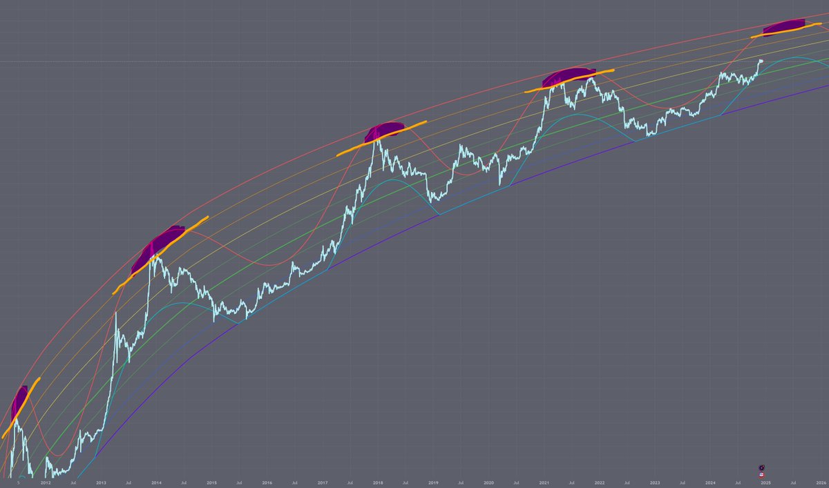 Bitcoin’s price history shows that it spends only 1.93% of time above the orange line, and lingers in the red zone for about 26 days per cycle. 
While “this cycle is different” is a common assumption, the data shows that sticking to historical patterns can be smart.