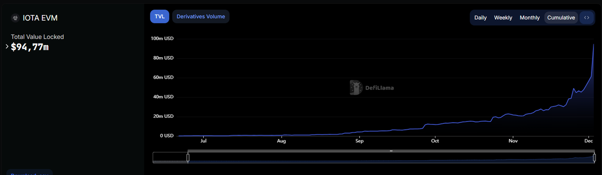 IOTATO_TAT's tweet photo. #IOTA EVM just hit $94M TVL, with a mind-blowing ~$33M surge in a single day! 🌟🚀
Who would’ve thought we’d be knocking on the $100M door so soon? The momentum is undeniable onwards and upwards! 🔥📈
#IOTAEVM #DeFiGrowth $IOTA https://t.co/boM2TEweEt