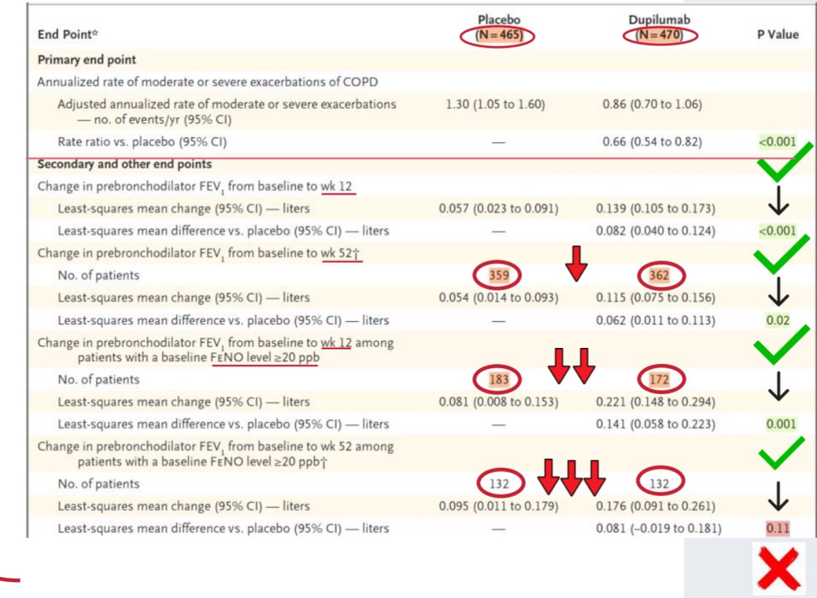 Aracelimgr's tweet photo. Dupilumab indicado (💶pte. estudio) para EPOC ⬆️ riesgo, inflamación tipo 2 y eosinofilia.

Ojo‼️EC Fase III, variable ppal COMBINADA: exacerbaciones moderadas (tto GCI/ATB) = graves (URG/Hosp/muerte) ?🤔 

Análisis interm.->final
60% pac FeNO<20
Exclusión pac O2 suplement
… https://t.co/LmwORMYJda