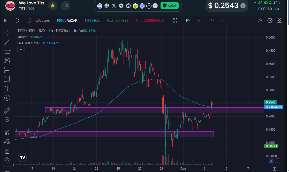 TPetroczki's tweet photo. The world of crypto is full of opportunities,

and $TITS is here to make a mark. 

$TITS represents more than just a token. https://t.co/fBT8PYugVr