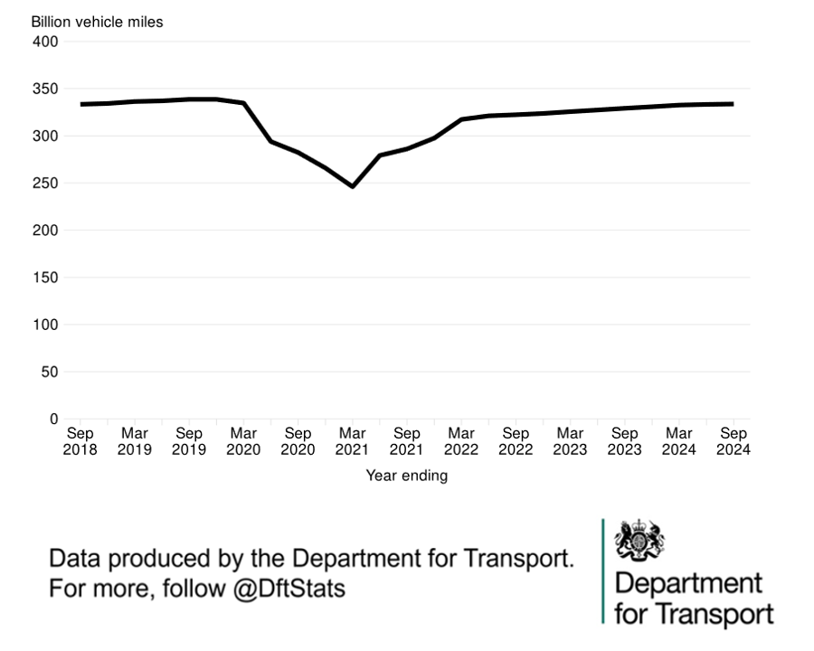 #Statistics out today show that motor vehicles travelled 333.7 billion vehicle miles in Great Britain in the year ending September 2024, higher than the previous year and below pre-pandemic levels 🚗🚚 #RoadTraffic #RoadStats 

gov.uk/government/sta…