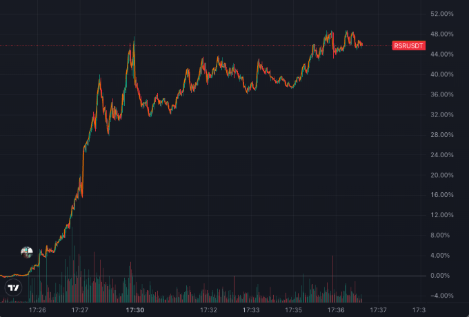 tier10k's tweet photo. RSR, a project he was an advisor to, jumps 40%+ on the news

Up 180% in the past week since he was rumoured as the top pick https://t.co/bS3hgiA5ms