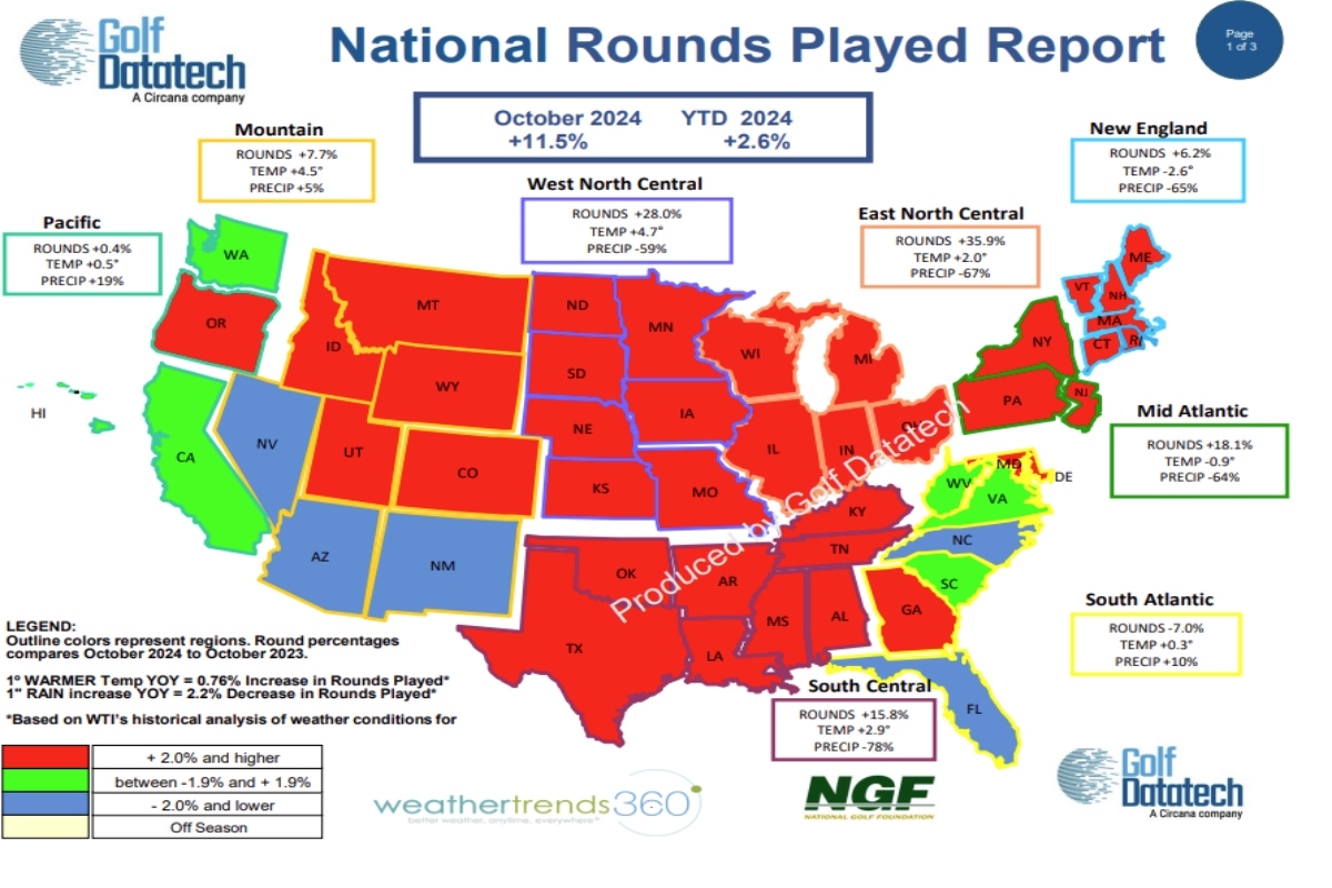 October was another good month for rounds played. U.S. rounds were up 11.5% for the month and up 2.6% year to date compared to October 2023 bit.ly/3ZwP6qn  #marketresearch #golf #roundsplayed