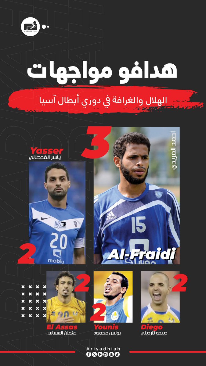 ariyadhiah's tweet photo. ⬅️ هدافو #الهلال_الغرافة ⚽️

ـ أحمد الفريدي الأكثر 🔝

#دوري_أبطال_آسيا_للنخبة https://t.co/KDF6tmh0Mw