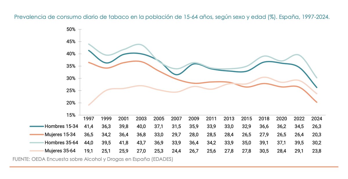 sanidadgob's tweet photo. 🔴 España registra mínimo histórico en consumo de tabaco en 30 años.

El 25,8% de la población española continúa fumando diariamente.

El Plan Integral contra el Tabaquismo reducirá la prevalencia, ayudando a superar la adicción y ampliando los espacios libres de humo. https://t.co/sghFBLJESt