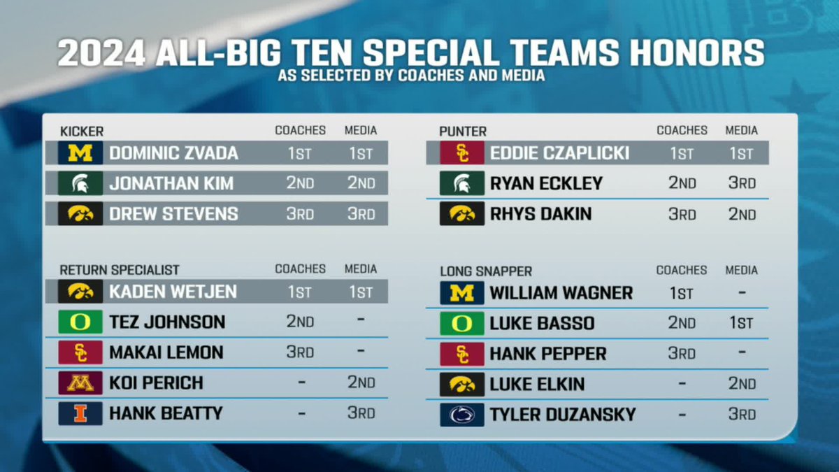 Big Ten Network (@bigtennetwork) on Twitter photo The star specialists 👀
#B1GToday x #B1GFootball The star specialists 👀
#B1GToday x #B1GFootball