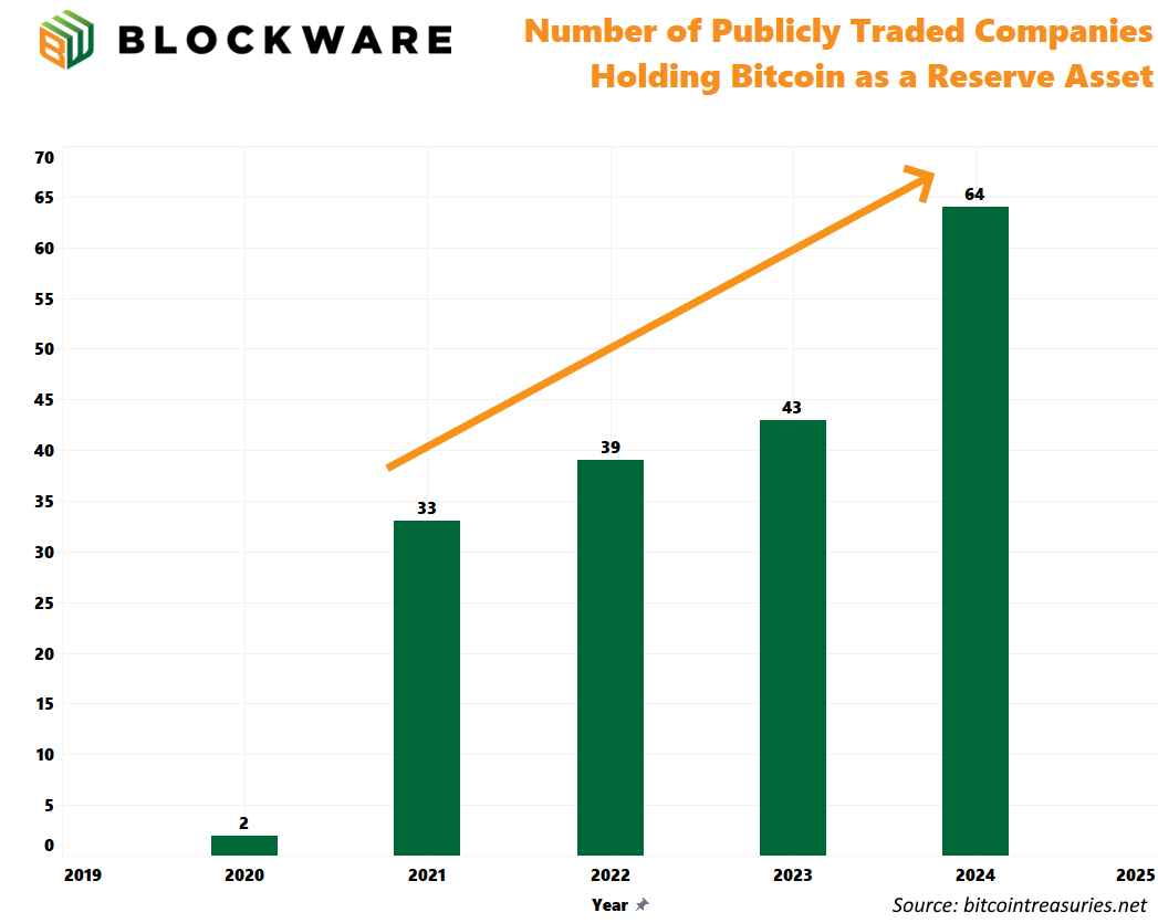 BlockwareTeam's tweet photo. This is the most important trend in finance.

BTC on the balance sheet is going from "fringe" to "must have."

When the new Financial Accounting Standards Board (FASB) Bitcoin rule goes into effect on December 15th,

the floodgates of corporate Bitcoin adoption will open. 🚀 https://t.co/eKXR8Y99ou