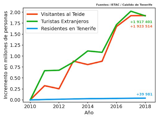 Lagrangiano's tweet photo. Quitar el teleférico y prohibir los coches de alquiler, quads y demás atracciones. El Teide está como está por culpa de millones de turistas, no porque tú subas con tus padres cuando nieva. https://t.co/BgjTkGUiX7
