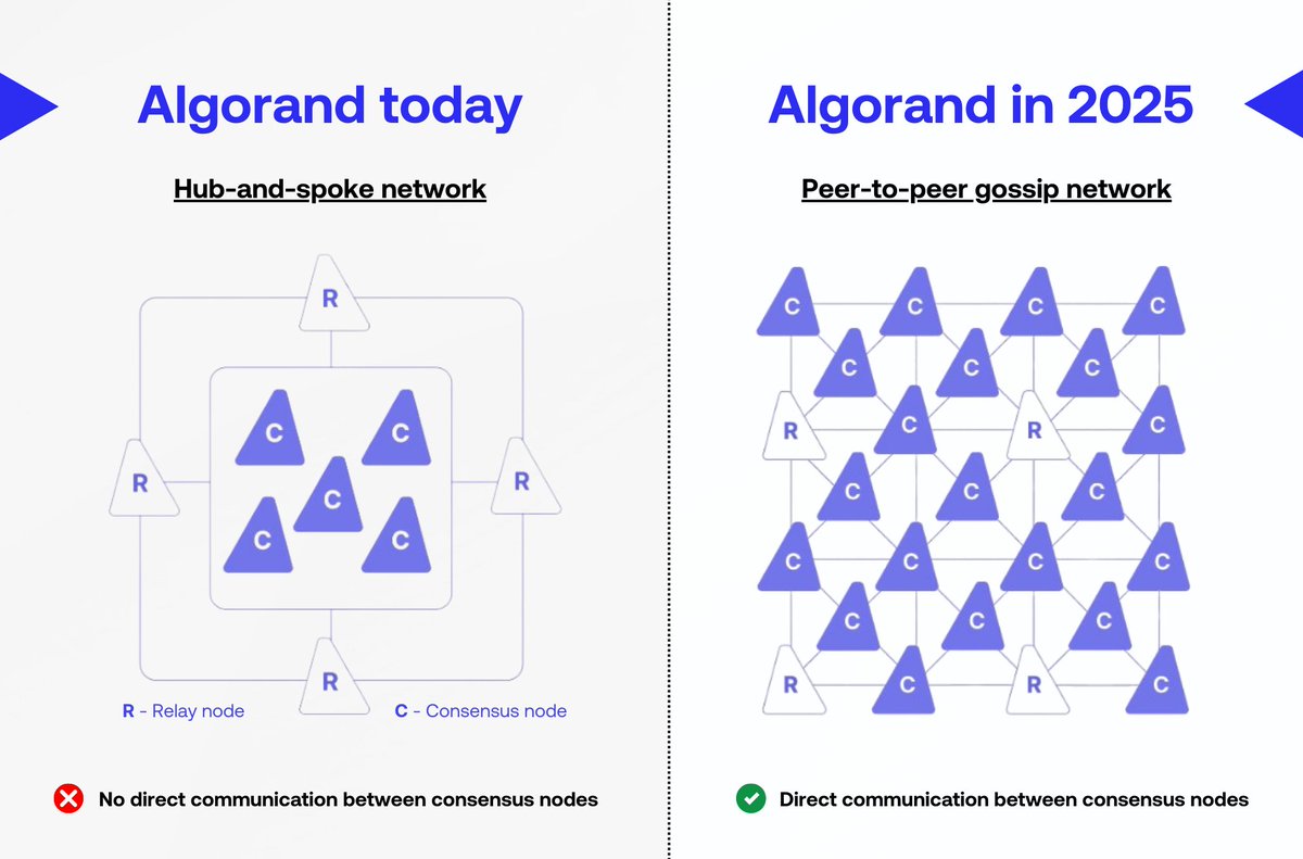 Each day until Christmas, I'm sharing a reason to be bullish on #Algorand in 2025.

I'm also giving away 20 $ALGO daily to a random person who likes, follows me, and RT! 🎁🎅

Day 3⃣: In 2025, Algorand will become a true model of decentralization!

Currently, the #Algorand