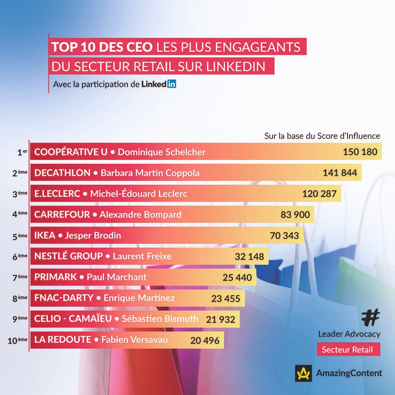 Dominique Schelcher (@schelcher) on Twitter photo Quelle aventure pour moi sur <a href="/LinkedInFrance/">LinkedIn France</a> ! Me voilà le dirigeant du #retail le plus influent sur ce réseau en 2024 selon le classement <a href="/AmazingContent_/">AmazingContent</a> paru hier dans <a href="/LSAconsommation/">LSA Commerce & Conso</a>. Un immense merci à mes abonnés pour leur fidélité et leur participation au débat sous mes Quelle aventure pour moi sur <a href="/LinkedInFrance/">LinkedIn France</a> ! Me voilà le dirigeant du #retail le plus influent sur ce réseau en 2024 selon le classement <a href="/AmazingContent_/">AmazingContent</a> paru hier dans <a href="/LSAconsommation/">LSA Commerce & Conso</a>. Un immense merci à mes abonnés pour leur fidélité et leur participation au débat sous mes