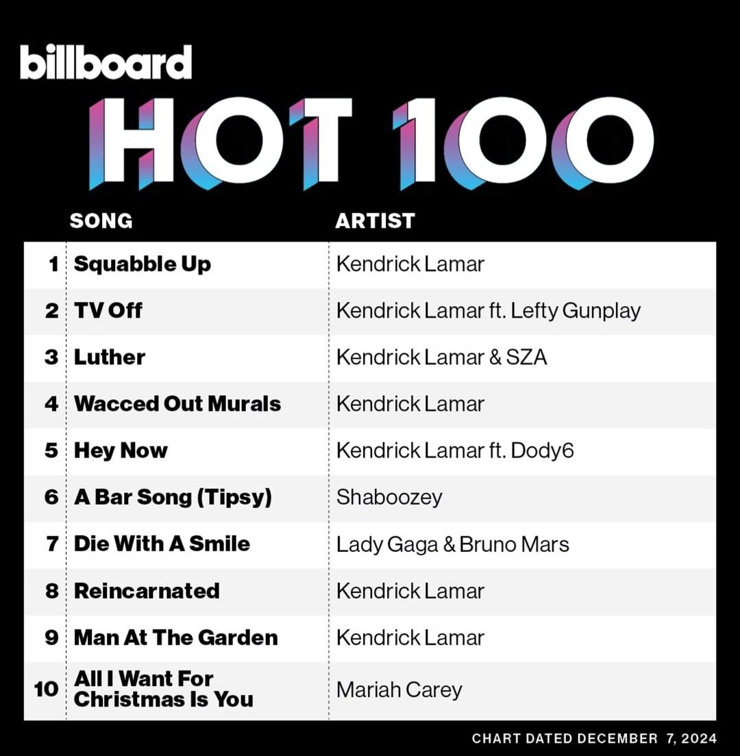 Web3GangGeneral's tweet photo. ✅️ The #Westcoast is back.....we on top 5 Billboard list all songs from the homie @kendricklamar GNE album.....who does that??? I'm proud of our #NWAFamilyTree all of us #RipBadazz ‼️ #OperationSaveTheWestcoast is in Full Effect.....👏🏾👏🏾👏🏾👏🏾👏🏾 the time to UNITE w us is now https://t.co/VA0LvkGhl2