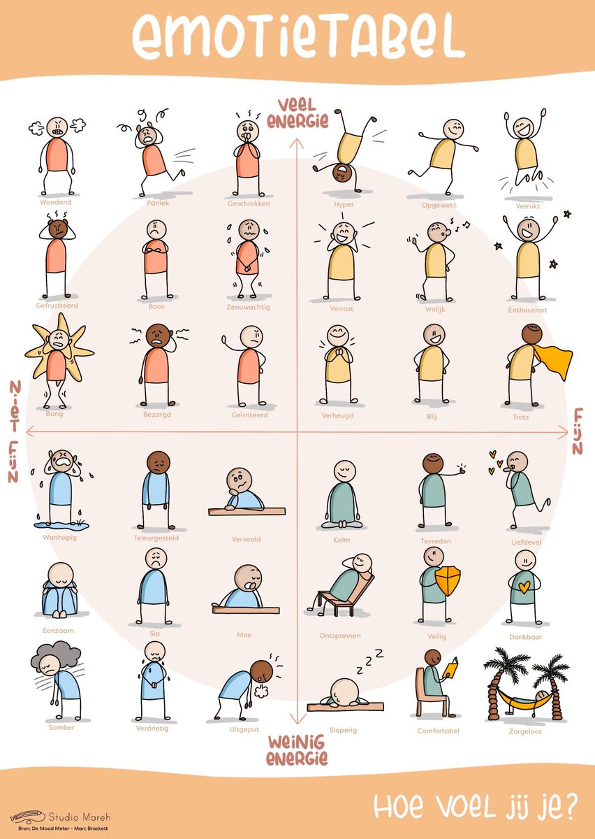 De MoodMeter van Marc Brackett.
Kim Scheepmaker-Pilon heeft een kinderversie van de emotietabel gemaakt.
Te leuk om niet te delen.

hashtag#minovi hashtag#hoogbegaafd hashtag#hoogbegaafdheid hashtag#emotietabel hashtag#moodmeter hashtag#energie hashtag#emotie hashtag#regulatie
