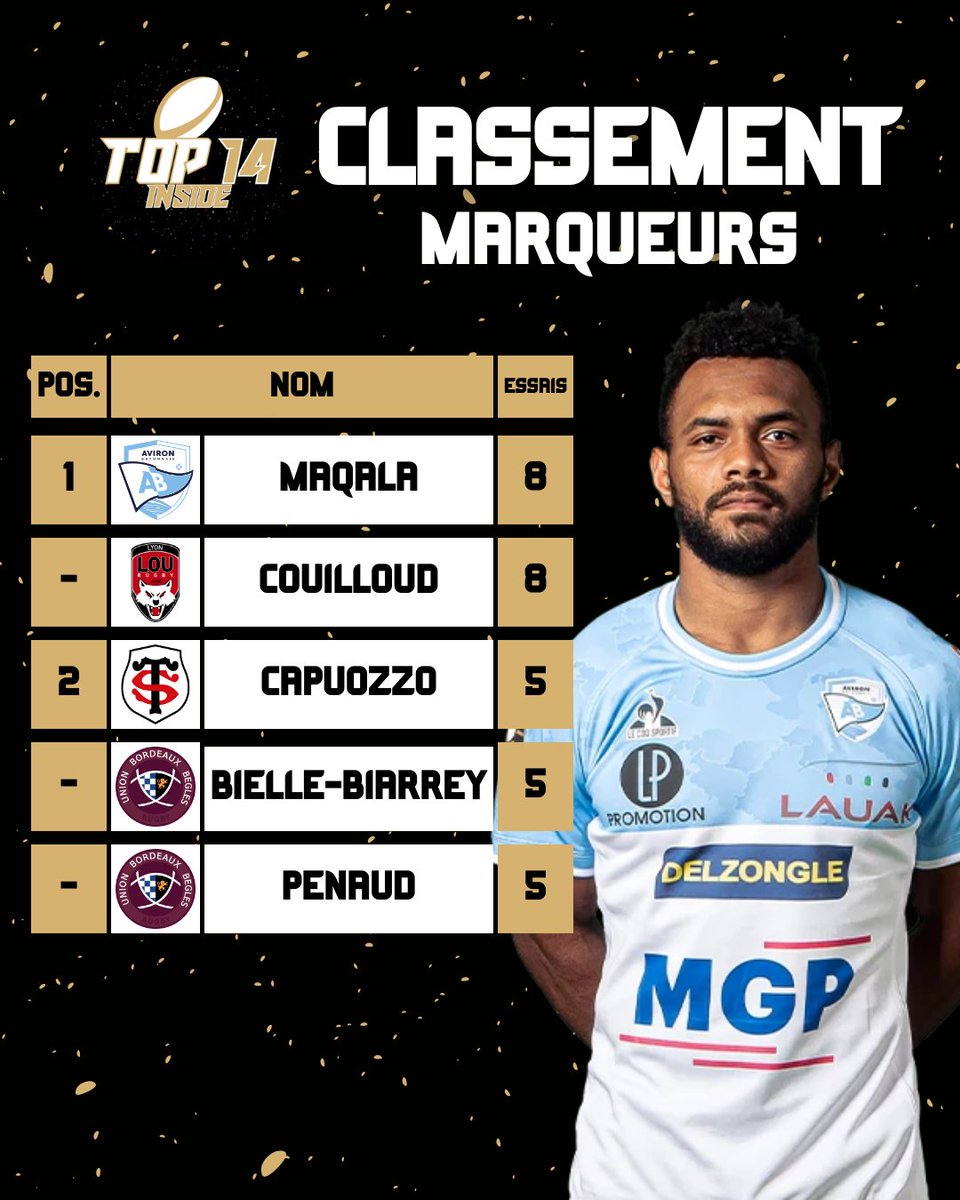 TOP14_inside's tweet photo. 📊 | 𝗟𝗘𝗦 𝗠𝗘𝗜𝗟𝗟𝗘𝗨𝗥𝗦 𝗠𝗔𝗥𝗤𝗨𝗘𝗨𝗥𝗦 𝗗𝗘 𝗟𝗔 𝗝𝟭𝟭 🛑
Classement totalement identique à celui du weekend passé ! ✨
#R92ST | #ASMCO | #UBBMHR | #SPLOU | #SRRCV | #USAPRCT | #ABSFP | #Top14 https://t.co/8st9QyPVc9