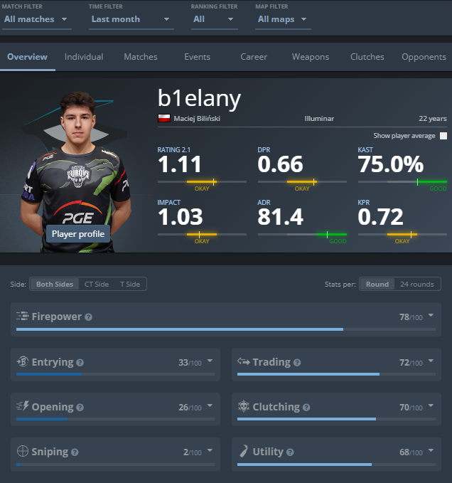 Maciej Biliński (@b1elanycs) on Twitter photo My journey in <a href="/illuminargaming/">Illuminar Gaming</a> is about to end
We decided to not stick together for upcoming season, so I'm looking for a team as an unrestricted free agent in both EU & PL
Can fit any riffler role especially Anchor/Lurk
RTs appreciated 🧸 My journey in <a href="/illuminargaming/">Illuminar Gaming</a> is about to end
We decided to not stick together for upcoming season, so I'm looking for a team as an unrestricted free agent in both EU & PL
Can fit any riffler role especially Anchor/Lurk
RTs appreciated 🧸