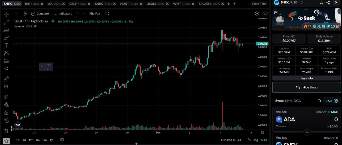 blockjock2017's tweet photo. @snek : Ready for Liftoff? Here's Why! 🌕🚀

Looking at this $SNEK chart, we're seeing strong momentum backed by a key metric:
💎 Circulating Supply: 74.34B
🔥 Total Supply: 75.49B
That's 98.5% of $SNEK already circulating. With limited new supply entering the market, demand could significantly outpace availability. Combine this with:
✅ Increasing Daily Volume: $11.39M
✅ Growing Holders: 37,540+
✅ Market Cap: $570.60M
🚀Cex Listing 👀👀
These fundamentals, coupled with its bullish price action 📈, make $SNEK a prime candidate for a breakout. The low remaining supply could act as a rocket booster for prices as FOMO kicks in. 🐍💨

The chart says it all: steady climb, strong volumes, and no signs of slowing down. Are you ready for $SNEK to slither its way to the moon? 🌕🚀
#Crypto #SNEK #Cardano #BullRun