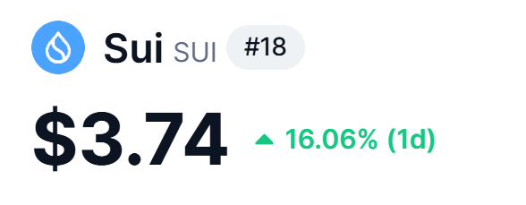 suisnowbot's tweet photo. SUI increased 16% in the last 24 hours despite the bleeding market

Why fade Sui? 🤷‍♂️

Shill us our meme coin on Sui 👇 https://t.co/kQpz3r7VXW