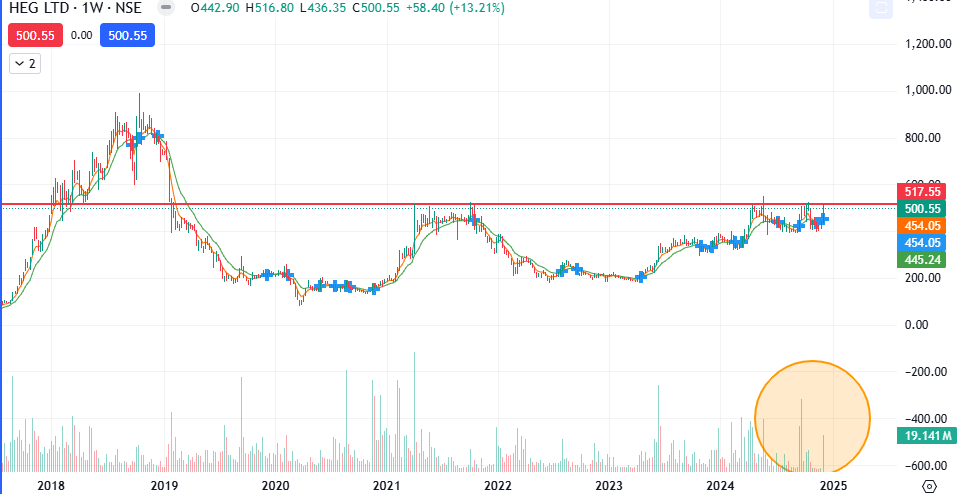 pawankrishna007's tweet photo. #HEG 

#banknifty #StockToWatch #niftytoday #Swiggy #Reliance #StocksToBuy #StockMarketUpdate #StocksInFocus #nifty50 https://t.co/qviMBsHd6D