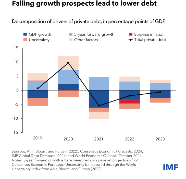 Global private debt fell to 143% of GDP in 2023 (below 2019 level) driven by weakening economic prospects. Many firms &amp; households are opting to pay down debt.