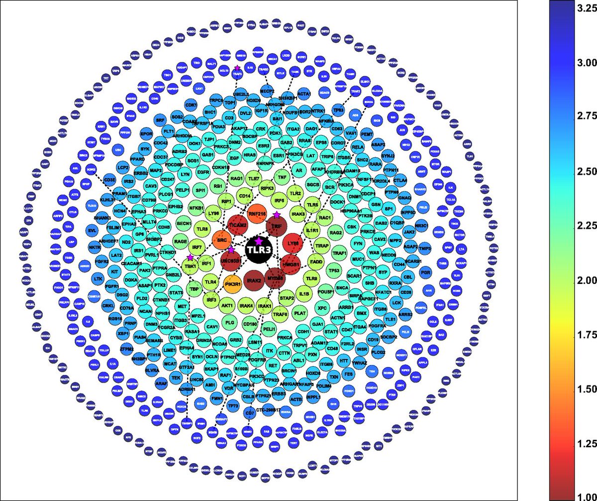 Yuval Itan (@itanlab) on Twitter photo An updated Human Gene Connectome (HGC) based on STRING v12.0 is now available: drive.google.com/drive/folders/…
Providing a biological distance metric between any two human genes, enabling effective prioritization of candidate genes based on known genes.
<a href="/casanova_lab/">Casanova Lab</a> An updated Human Gene Connectome (HGC) based on STRING v12.0 is now available: drive.google.com/drive/folders/…
Providing a biological distance metric between any two human genes, enabling effective prioritization of candidate genes based on known genes.
<a href="/casanova_lab/">Casanova Lab</a>