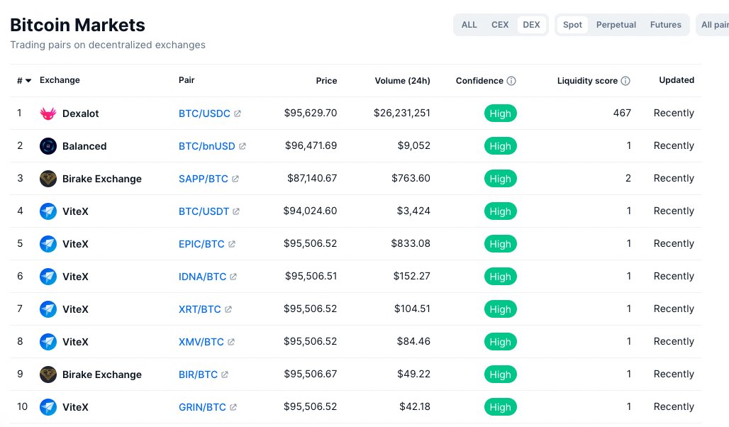 BooneW's tweet image. Hey @CoinMarketCap!

What gives here?

@THORChain is literally the only DEX on this list that actually trades real, L1, native $BTC. The others just trade wrapped tokens. And TC does more volume than the rest of them combined, yet somehow you list it 28th on some arbitrary scale?…