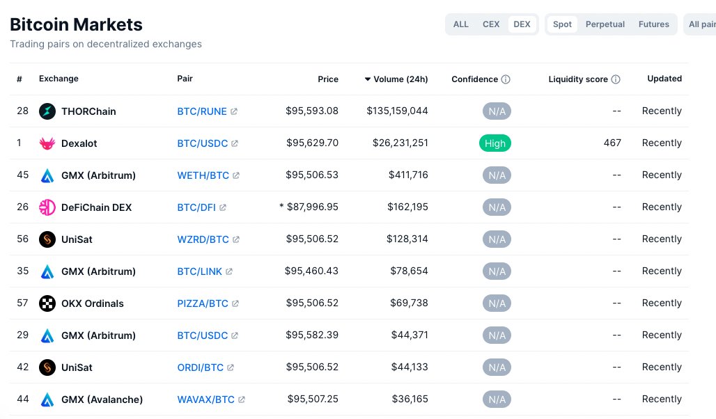 BooneW's tweet image. Hey @CoinMarketCap!

What gives here?

@THORChain is literally the only DEX on this list that actually trades real, L1, native $BTC. The others just trade wrapped tokens. And TC does more volume than the rest of them combined, yet somehow you list it 28th on some arbitrary scale?…
