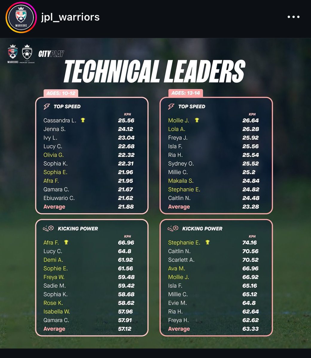 Boom 💥 top in the country 3rd week with the trackers on and week on week improvement also staying in top 10 for top speed 🔥 well done Steph 💪 dm for a discount code