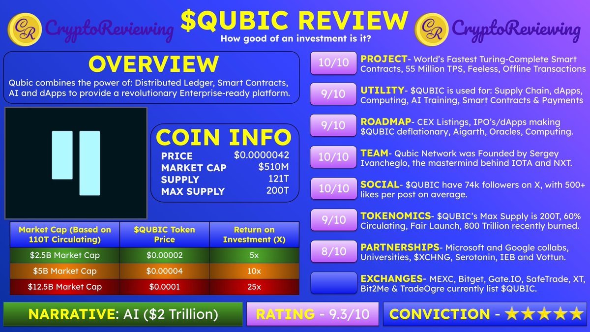 🚨CRYPTO REVIEW - $QUBIC 🚨

$QUBIC - Rating 9.3/10

🎯 Narrative: AI ($2 Trillion)

Conviction - ⭐️⭐️⭐️⭐️⭐️

👇#1 Crypto Community
Whop.com/CryptoCapital

Project, Utility, Roadmap, Team, Social, Tokenomics, Partnerships &amp; CEX's🧵👇

1️⃣ Project

Rating - 10/10

<a href="/_Qubic_/">Qubic</a>