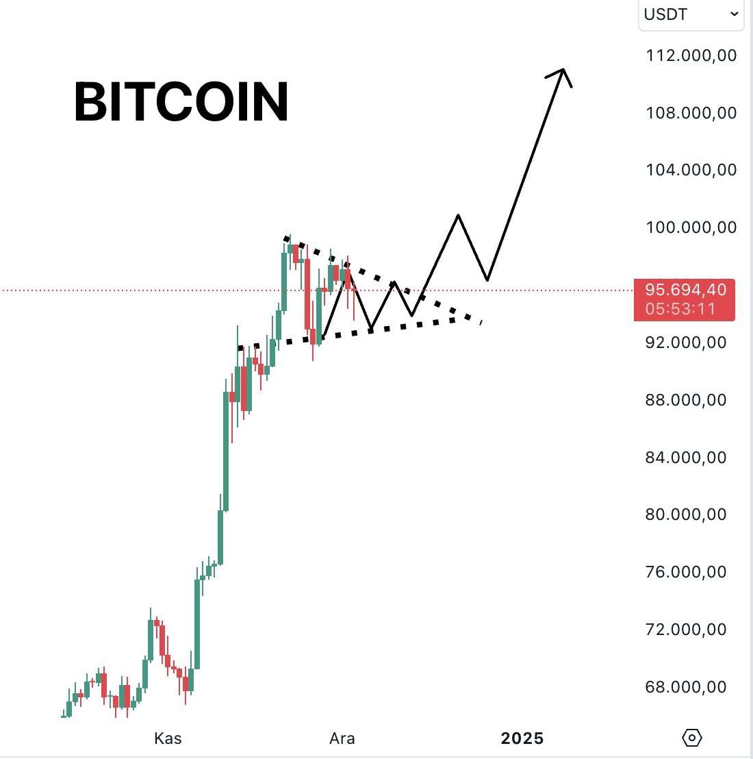 calmanmuratali's tweet photo. Süreç beklentilerime paralel ilerliyor... 

18 Ocakta Trump mazbatayı eline alacak. O güne kadar akümülasyon devam.

Sonra PUMP🔥🔥🔥
**
#bitcoin #btc https://t.co/7mc0eEKbid