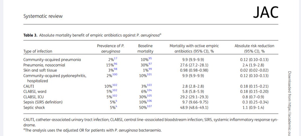 ABsteward's tweet photo. Not all hospitalized patients with infections need to be treated with antibiotics against P. aeruginosa!
🆕🔥Systematic review and meta-analysis
Effect of empiric antibiotics against Pseudomonas aeruginosa on mortality in hospitalized patients #idxposts https://t.co/COGMHv8fU2 https://t.co/4nMqkZ0oxJ