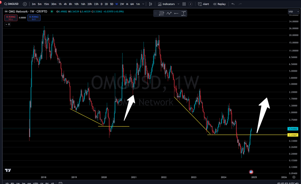 TheanJoshua's tweet image. #OMG #OmiseGO History repeats. Simple as that. 1: bear trend, 2. false break extreme support. 3 to the moon.