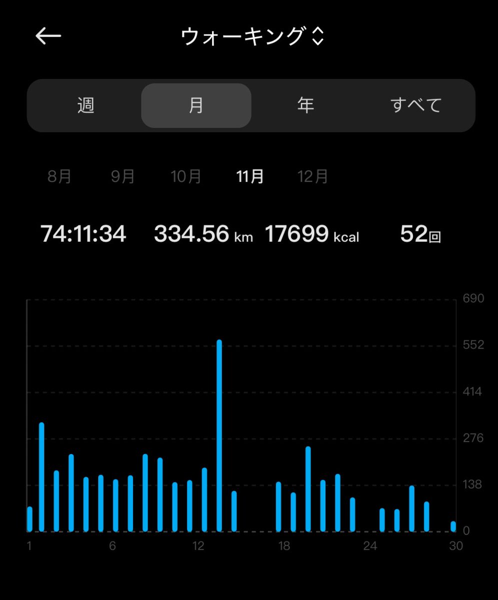tar0ma's tweet photo. 歩き通勤にしたら11月は300km以上歩いてた！ランが少ない😖 https://t.co/HIAZnrogd4