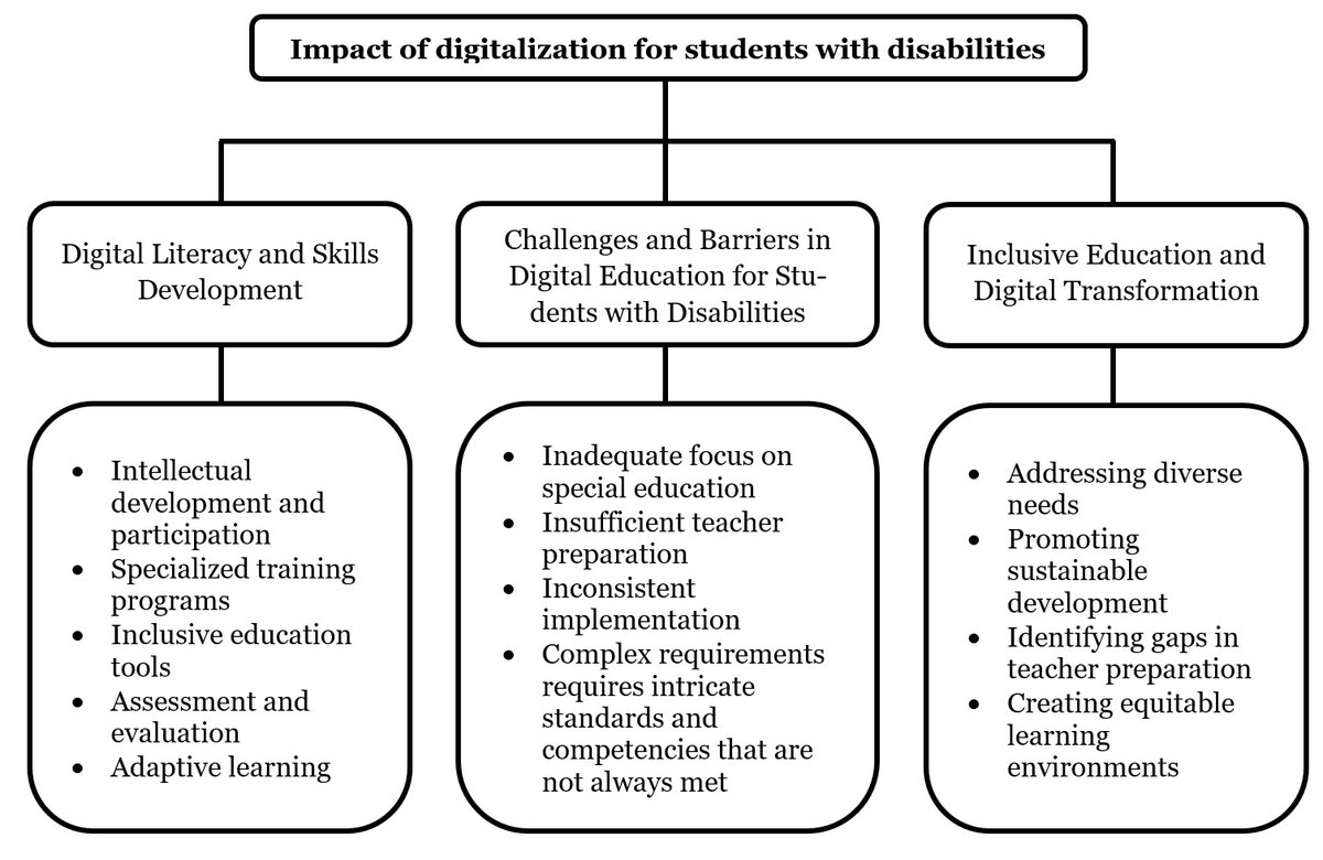 LumatForum's tweet photo. A new #lumatjournals article "Impact of digitalization for students with disabilities"

DOI: https://t.co/8x6ZlDqibs

Congratulations to authors from @USMOfficial1969 

@LumaSuomi https://t.co/yYA5xL4jaX