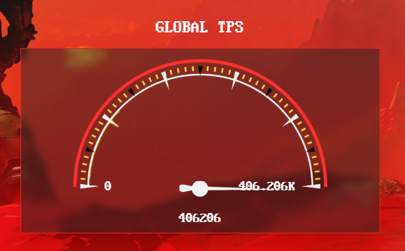 DripDropz_io's tweet photo. *Correction We just broke 400K TPS #Cardano https://t.co/7uyQImczQb https://t.co/uZBzLjR8zE