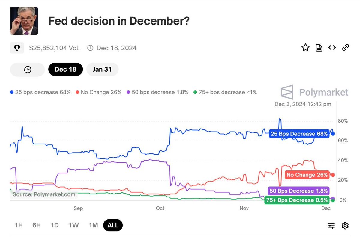 Cointelegraph's tweet photo. 📊 JUST IN: Polymarket users speculate there is a 68% chance the Fed will cut interest rates by 25bps.

The FOMC meets on December 17th-18th and will decide if there will be a final rate cut this year. https://t.co/gZaulbt5us