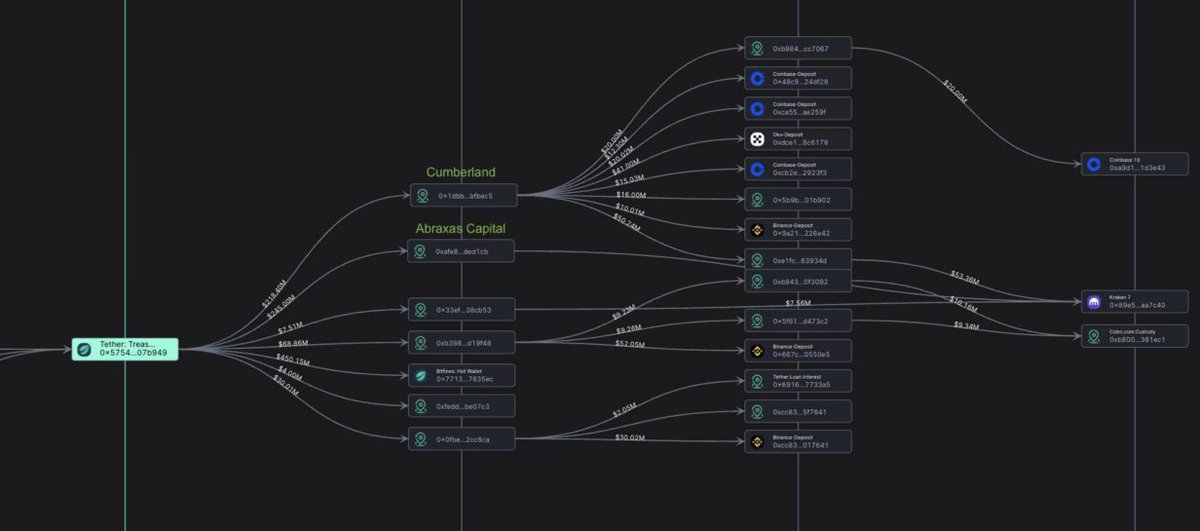 joeljordana_'s tweet photo. Mientras no terminen los minteos de stablecoins, no me preocuparía de que a este mercado le falte gasolina. 

Las acuñaciones de Tether fluyen a los principales CEX, indicando que sus usuarios ingresan fiat y hay alta demanda. https://t.co/1Kc9TX4UDm