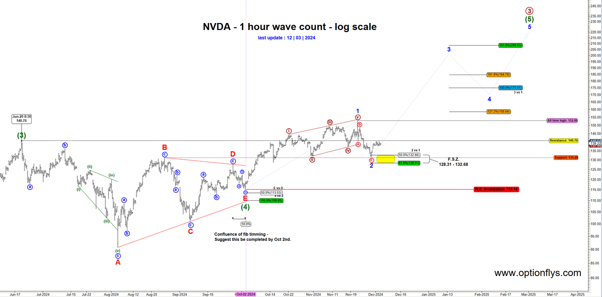 optionflys's tweet photo. $NVDA 1 hour read here. 

$SPX $SPY $QQQ https://t.co/AGxZa1MShA