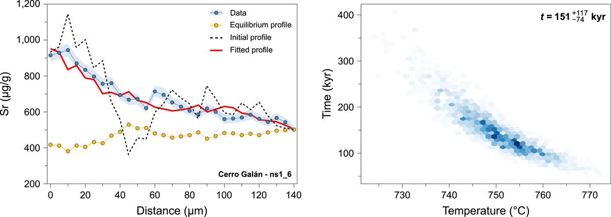 The second paper of my PhD!

We show that Sr diffusion in plagioclase is slower than previously thought and similar to that of Ba. Applying our new diffusivities reveals long, consistent timescales for both elements—recording magma reservoir assembly!

doi.org/10.1016/j.epsl…