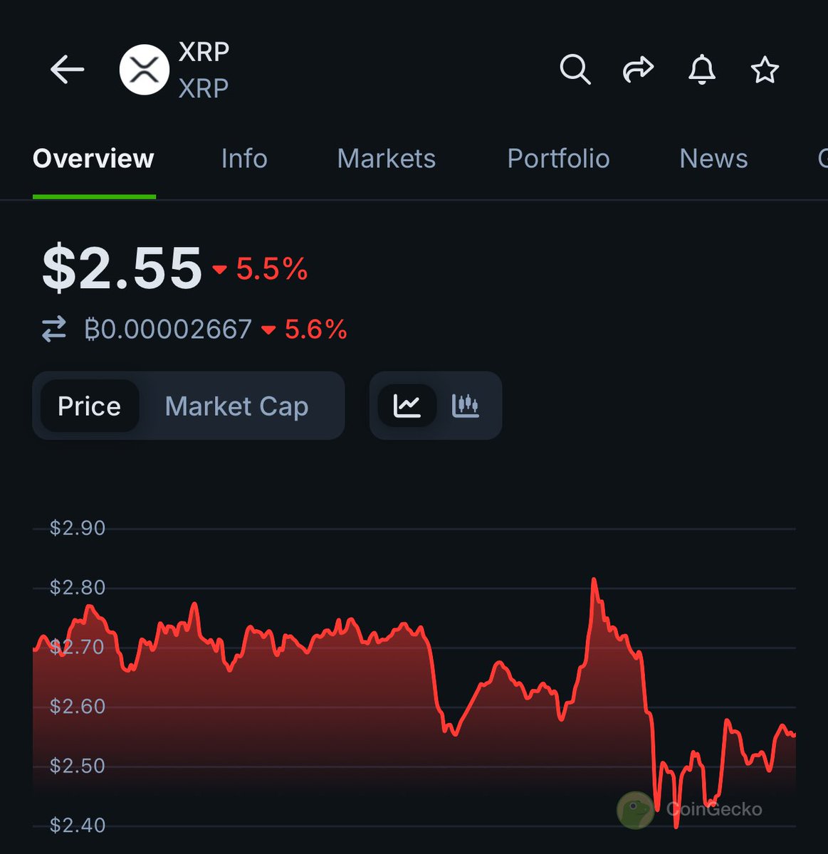 This is crazy 

$XRP fell exactly as <a href="/EagleAILabs/">Eagle AI Labs</a> predicted it would