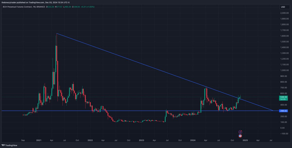 thebreezytrader's tweet photo. I can't believe i'm saying this but $BCH looks ready to rip #BitcoinCash #BCH #Crypto #Trading https://t.co/65ohdyhxiw