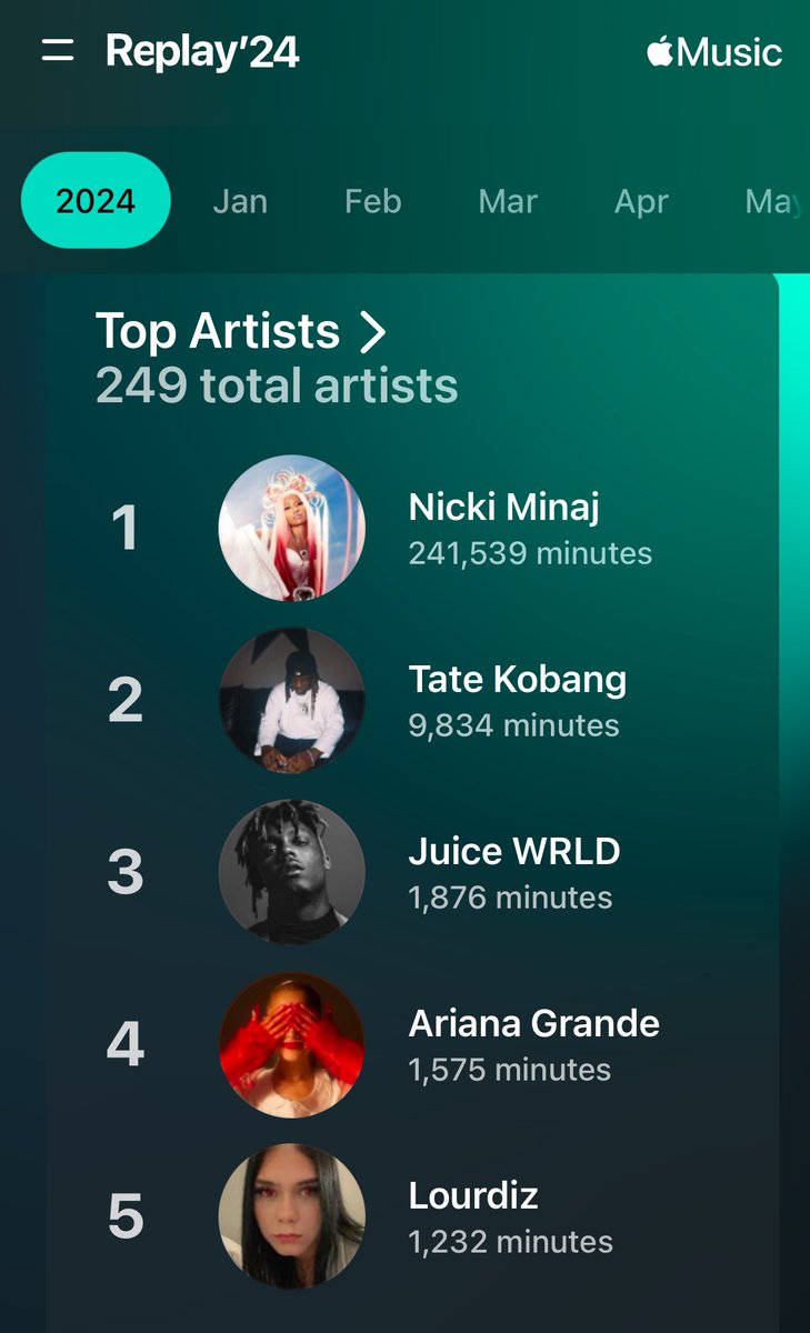 yneone's tweet photo. 2024 Totals (cumulative). Doubled my streams from last year. #AppleReplay #Year-EndTotals #StreamYall #ItsImportant https://t.co/GuyxBwiHqF