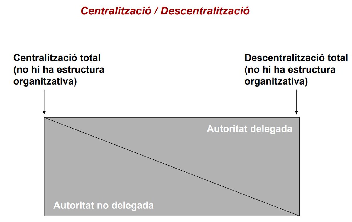 BusinessOrg2024's tweet image. Triar entre centralització i descentralització💡pot transformar la manera d&apos;operar💻de la teva empresa. Mentre la centralització assegura control👮‍♂️, la descentralització fomenta l&apos;agilitat i l&apos;autonomia📝. Quina estratègia creus que és més eficient🧠? #CompOrg24