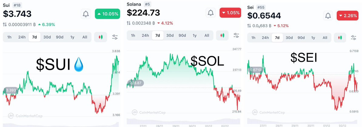 DegenDollaz's tweet image. We will continue to see $SUI outperformance.🟩📈

$SUI is up 10% this week while $SEI and $SOL are both down.💧

$SUI has fantastic tech, and an unmatched community, the two most important aspects for a coin to succeed.💯

People are slowly realizing its potential.🤝👀

HIGHER.📈