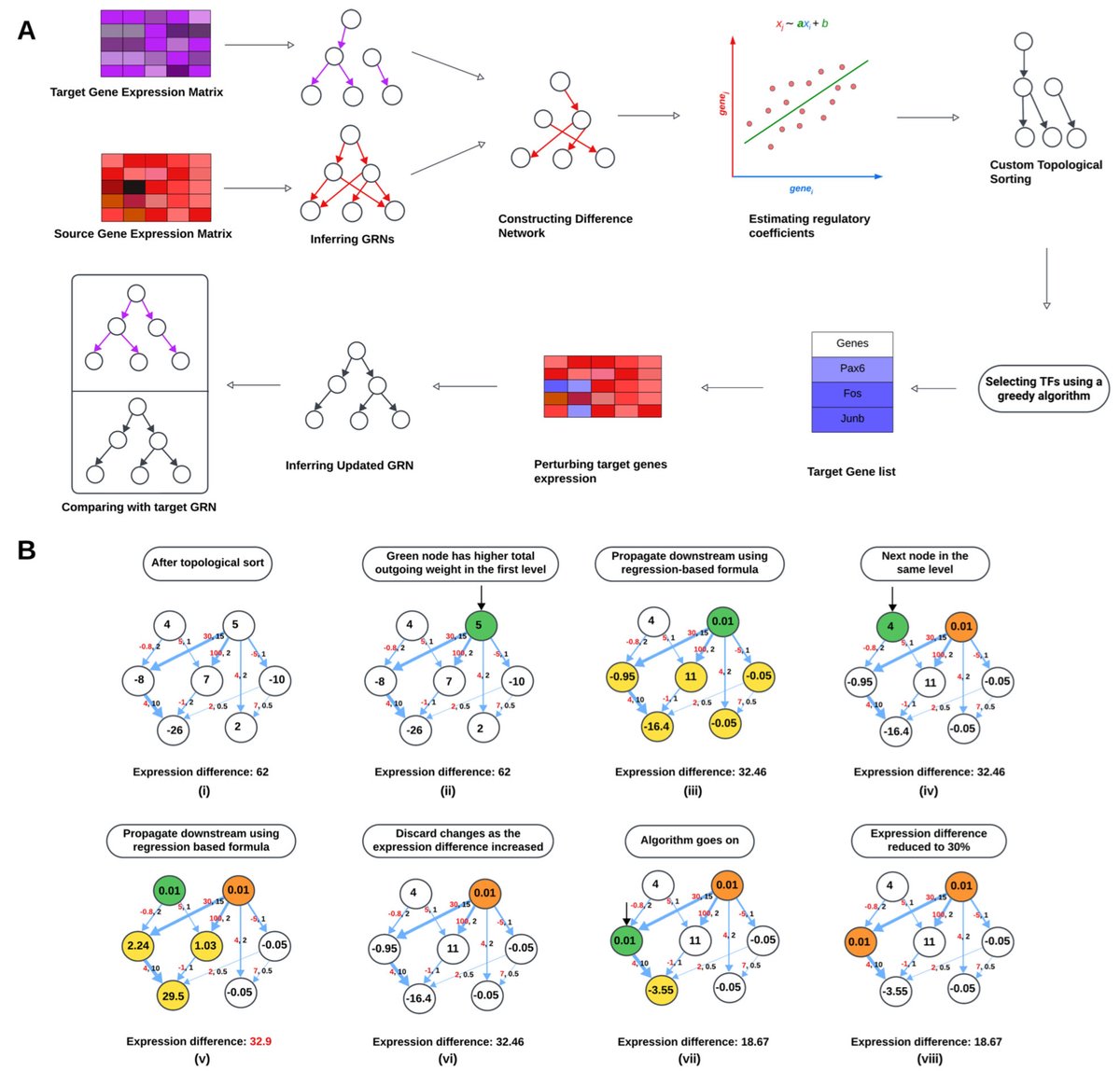 razoralign's tweet photo. GAGER: gene regulatory network assisted gene expression restoration https://t.co/kbEi7Qlzll https://t.co/0MWE05sWfh