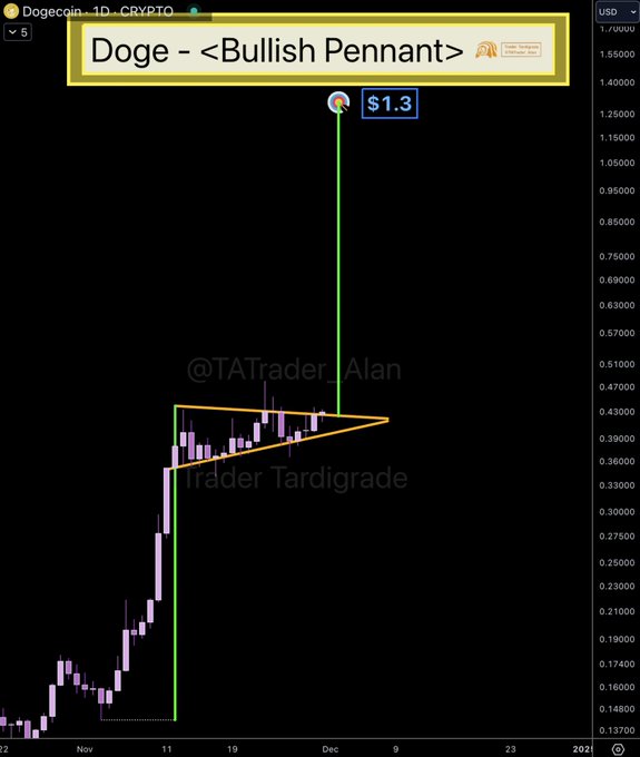 The current Dogecoin sideways trading is holding support and making for a great springboard for the next big Doge pump.  This bullish pennant targets a big move up to $1.30!

Chart: Trader Tardigrade