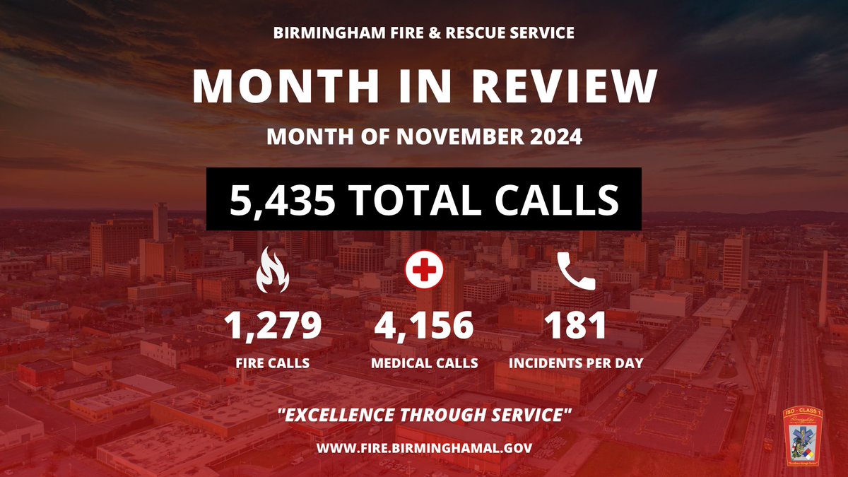 Birmingham Fire &amp; Rescue Service responded to a total of 5,435 emergency incidents in the month of November.

🔥: 1,279 Fire Calls: 
🚑: 4,156 Emergency Medical Calls
📞: 181 Emergency Incidents Per Day

#BFRS #BhamFireRescue #WeAreBFRS
#Firefighter #EMS #MonthinReview