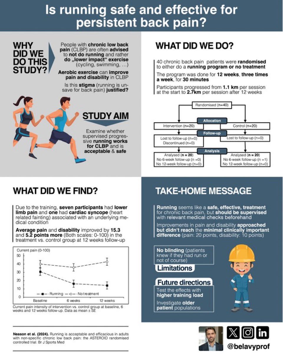 AntelmPujol's tweet image. 🚩🏃‍♂️ DOLOR LUMBAR Y CORRER: ¿Es seguro y efectivo correr para personas con dolor lumbar crónico? 

⚠️Este estudio responde a una creencia común: “mejor evitar correr y optar por ejercicios de bajo impacto”. 

🧵Te lo cuento en este hilo 👇